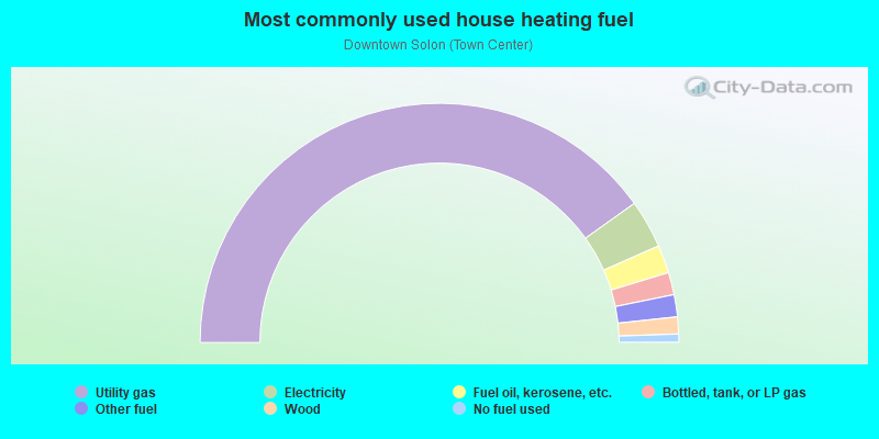 Most commonly used house heating fuel