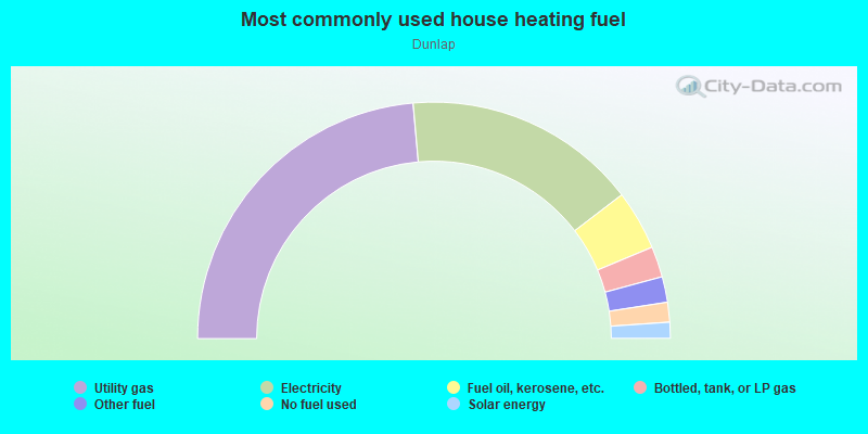 Most commonly used house heating fuel