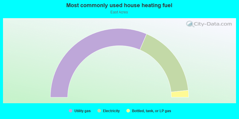 Most commonly used house heating fuel