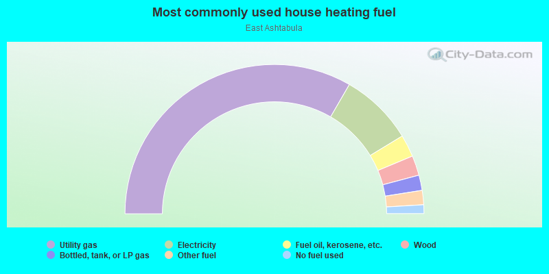 Most commonly used house heating fuel