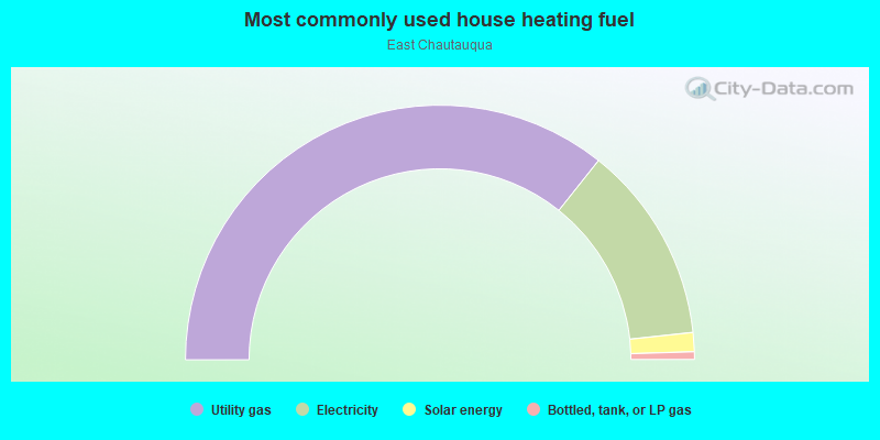 Most commonly used house heating fuel