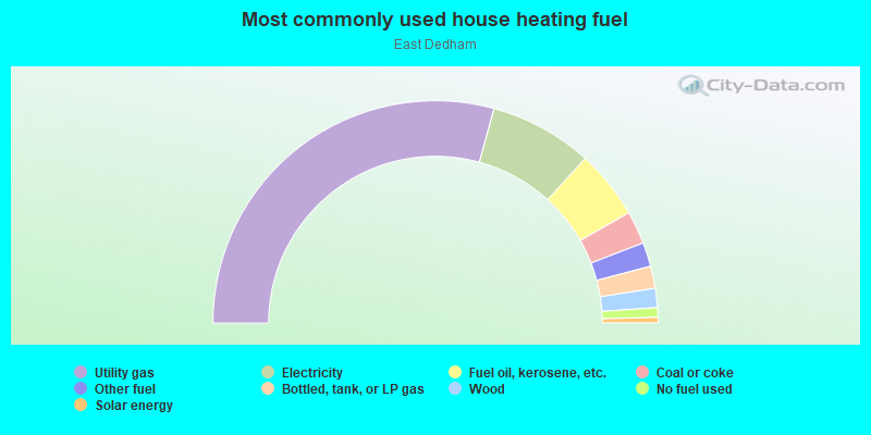 Most commonly used house heating fuel