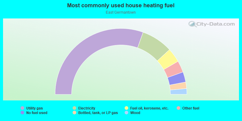 Most commonly used house heating fuel