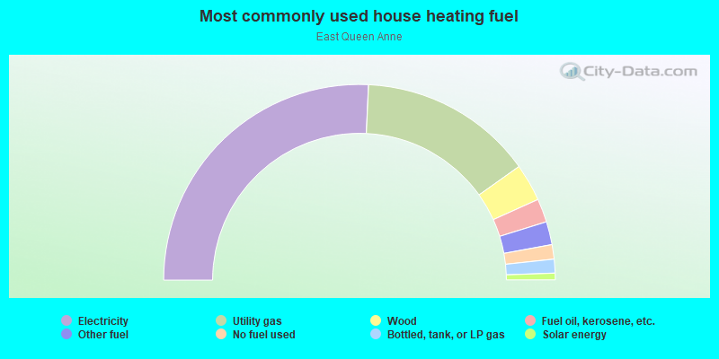 Most commonly used house heating fuel