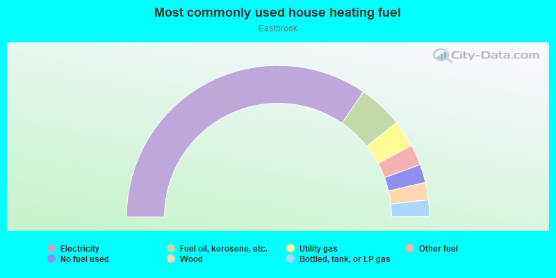 Most commonly used house heating fuel