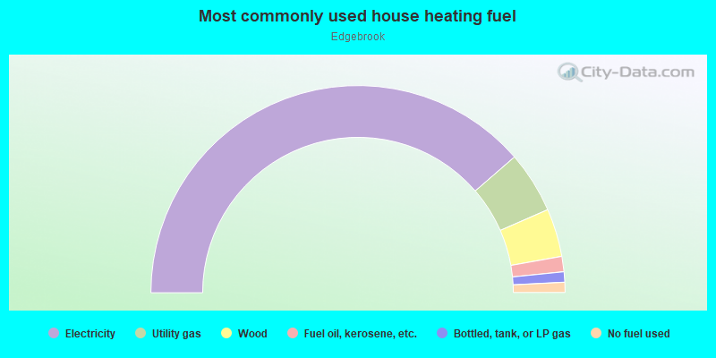 Most commonly used house heating fuel