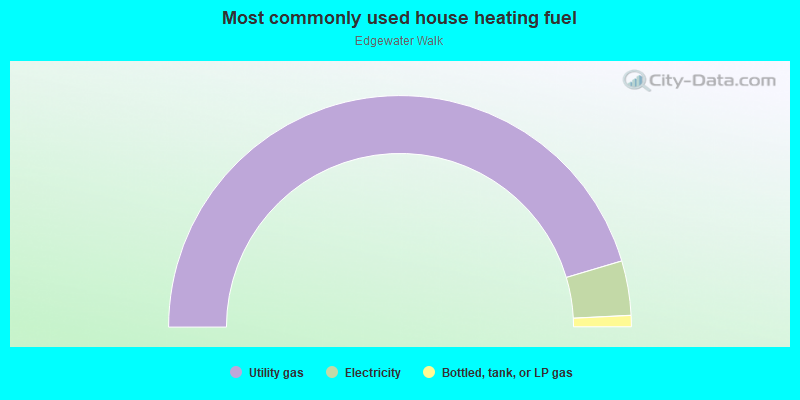 Most commonly used house heating fuel