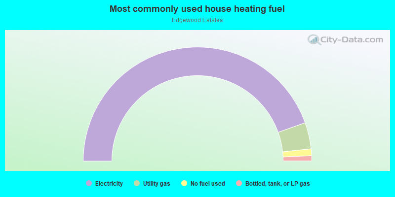 Most commonly used house heating fuel