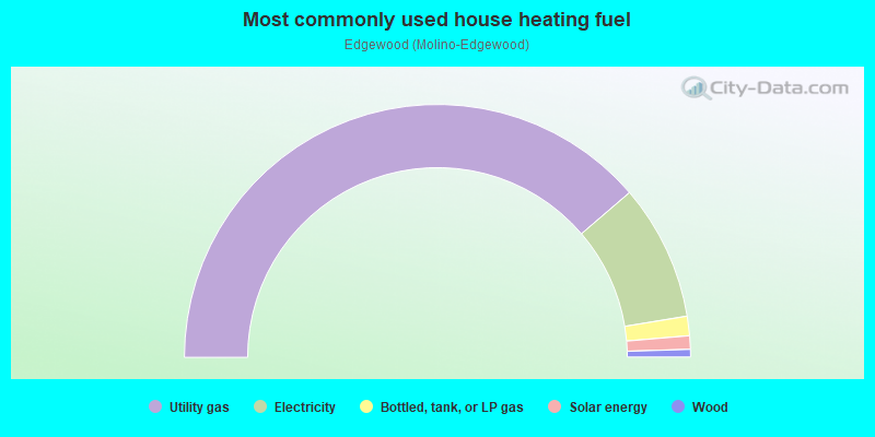 Most commonly used house heating fuel