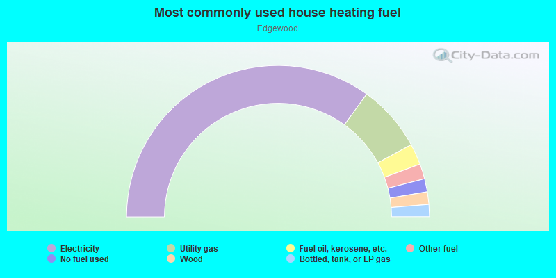 Most commonly used house heating fuel