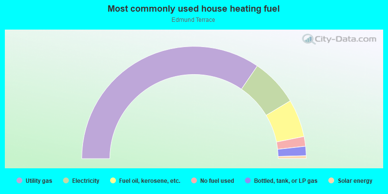 Most commonly used house heating fuel