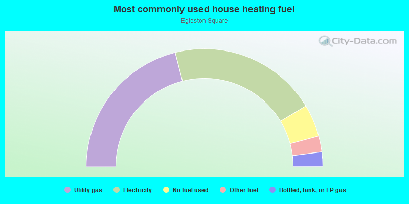 Most commonly used house heating fuel