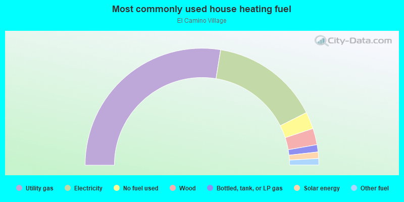 Most commonly used house heating fuel