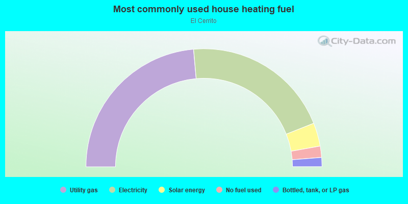 Most commonly used house heating fuel