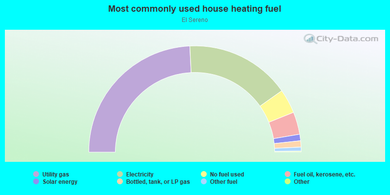 Most commonly used house heating fuel