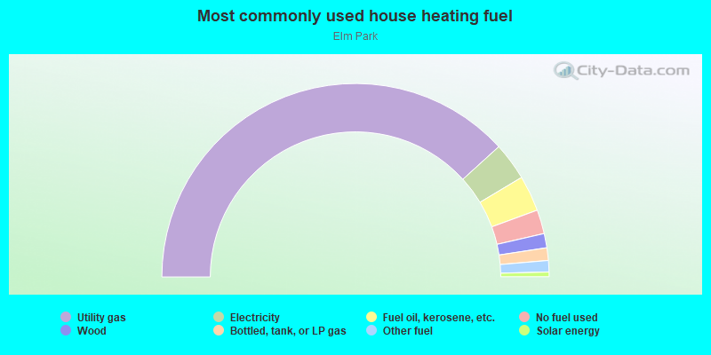 Most commonly used house heating fuel