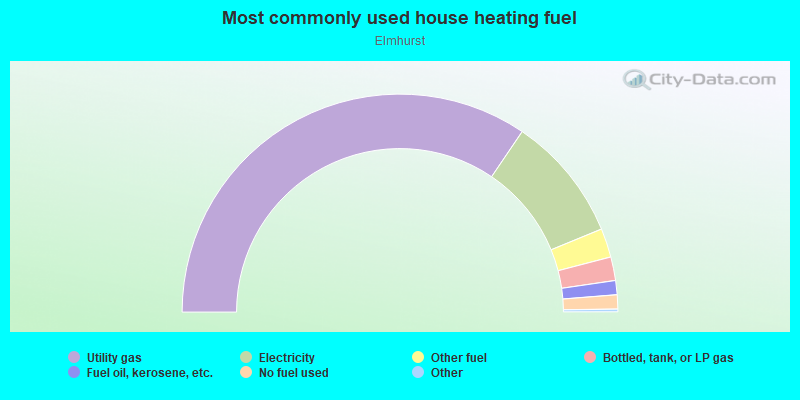 Most commonly used house heating fuel