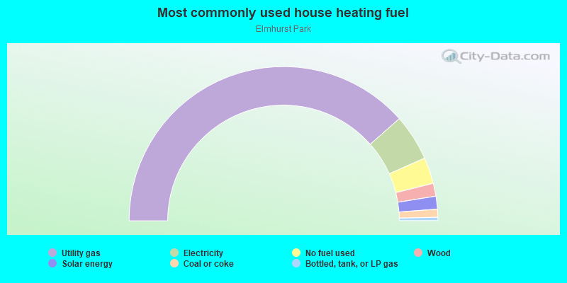 Most commonly used house heating fuel