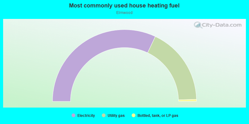 Most commonly used house heating fuel