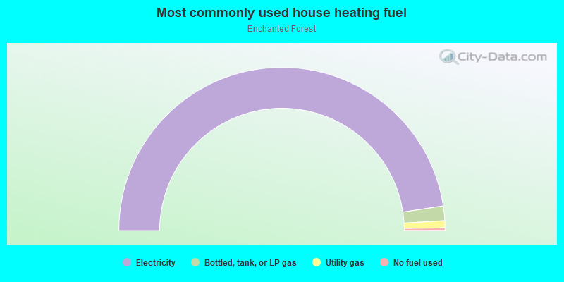 Most commonly used house heating fuel