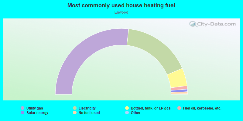 Most commonly used house heating fuel