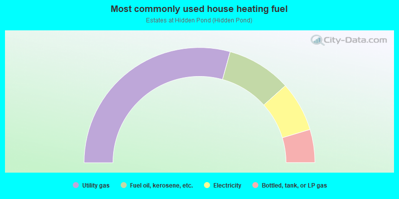 Most commonly used house heating fuel