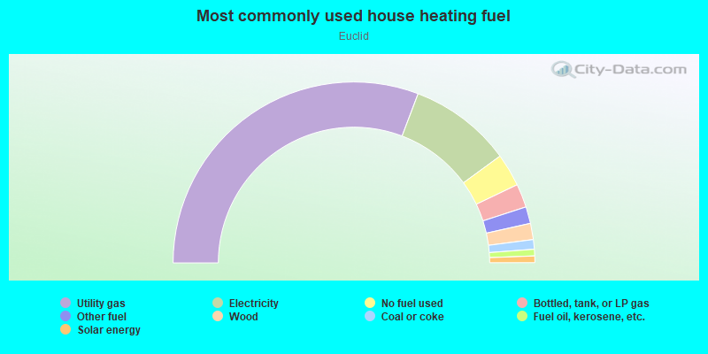 Most commonly used house heating fuel