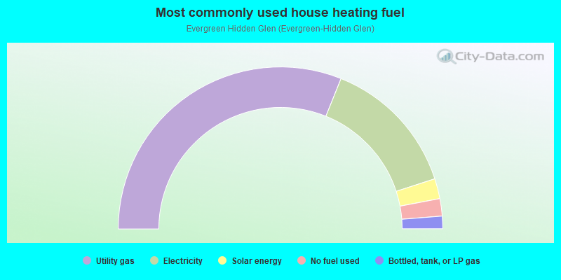 Most commonly used house heating fuel