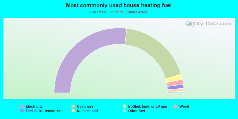 Most commonly used house heating fuel