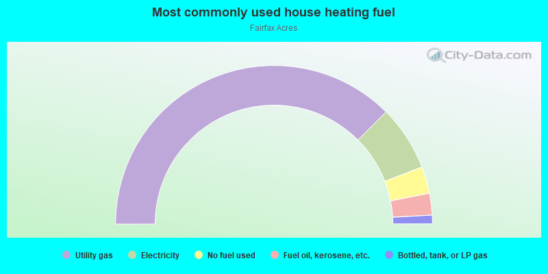 Most commonly used house heating fuel