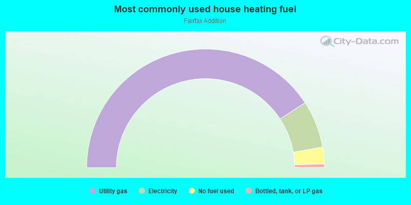 Most commonly used house heating fuel