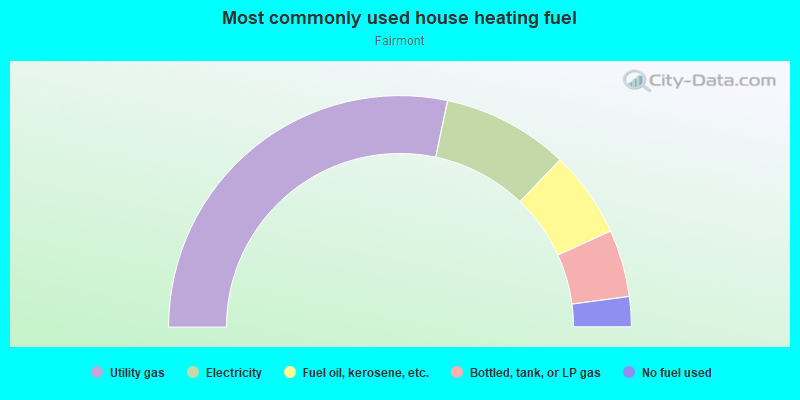 Most commonly used house heating fuel