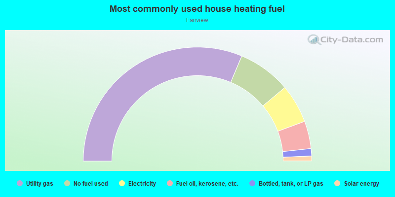 Most commonly used house heating fuel