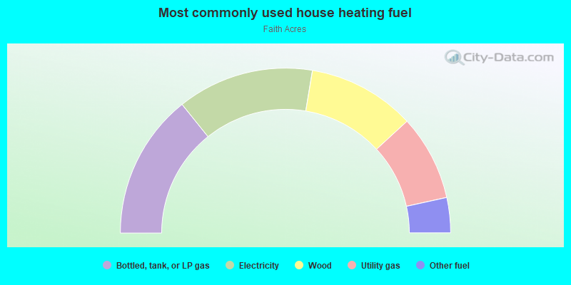 Most commonly used house heating fuel