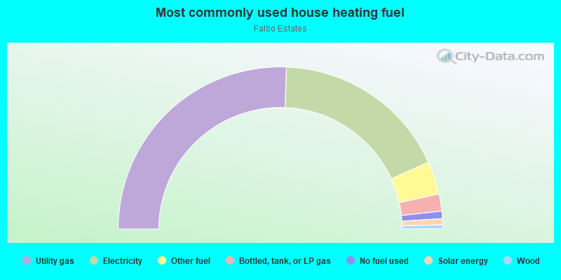 Most commonly used house heating fuel