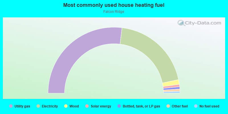 Most commonly used house heating fuel