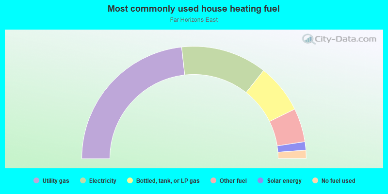 Most commonly used house heating fuel