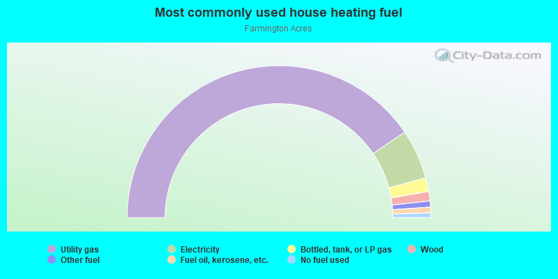 Most commonly used house heating fuel