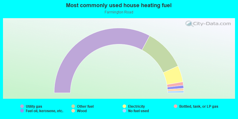 Most commonly used house heating fuel