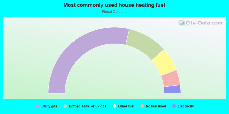 Most commonly used house heating fuel