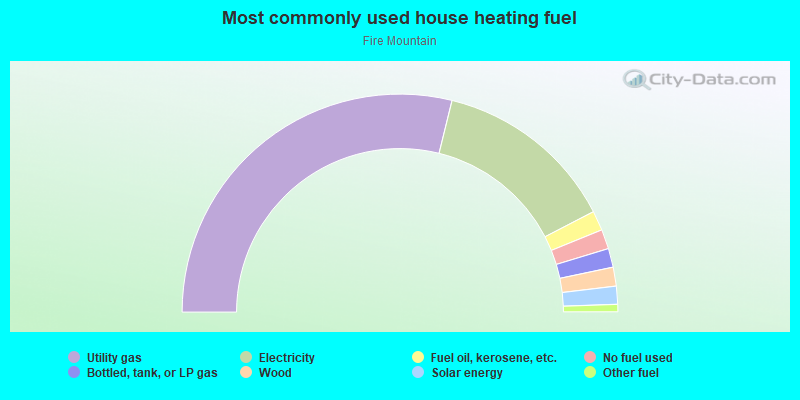 Most commonly used house heating fuel