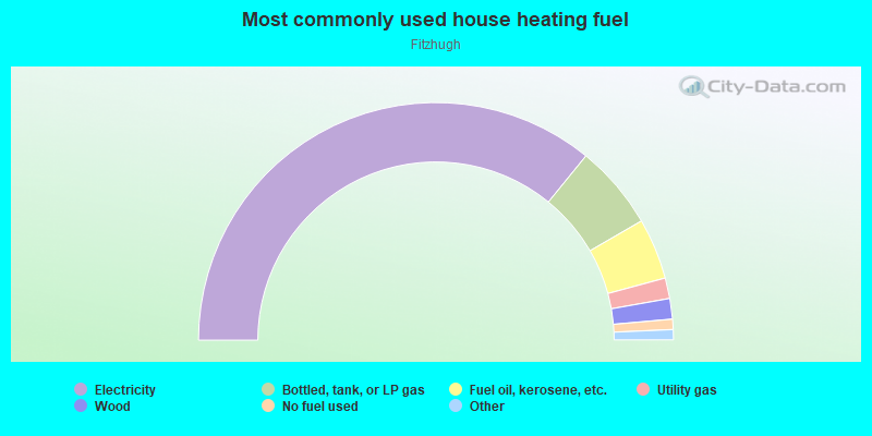 Most commonly used house heating fuel