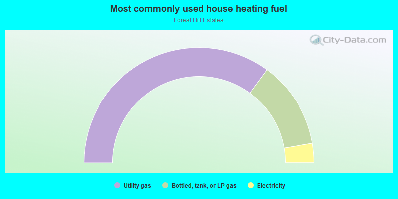 Most commonly used house heating fuel