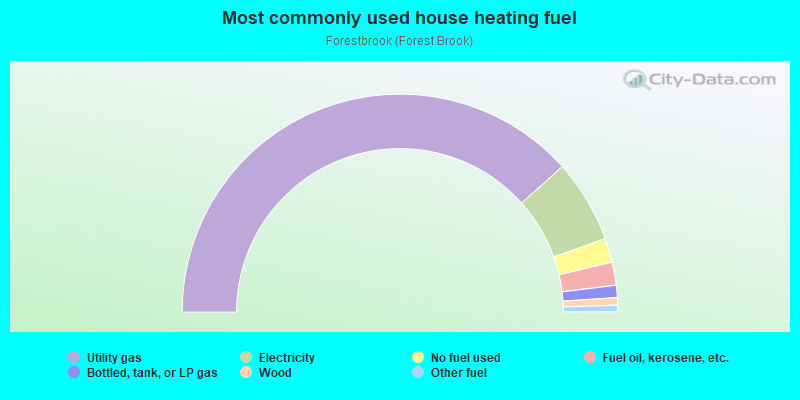 Most commonly used house heating fuel