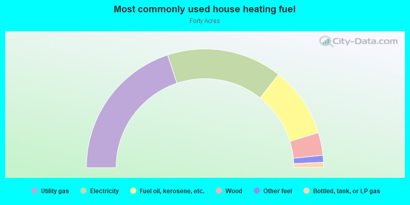 Most commonly used house heating fuel