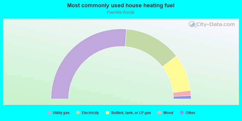 Most commonly used house heating fuel