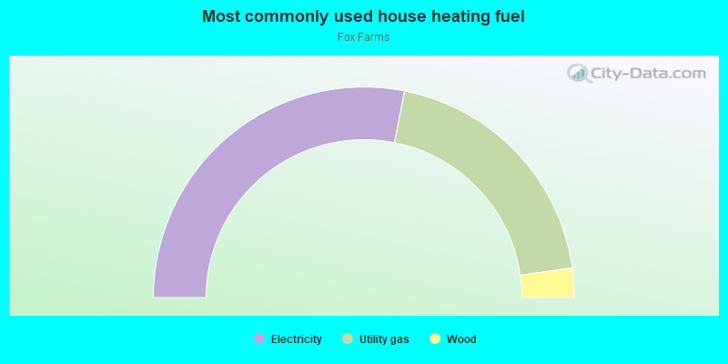 Most commonly used house heating fuel