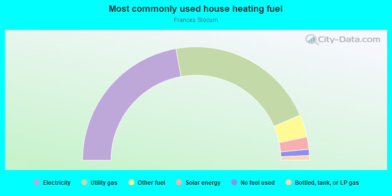 Most commonly used house heating fuel