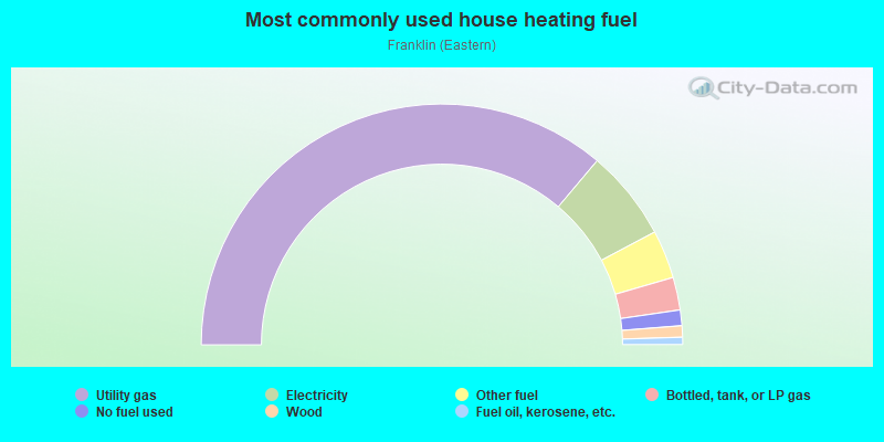 Most commonly used house heating fuel