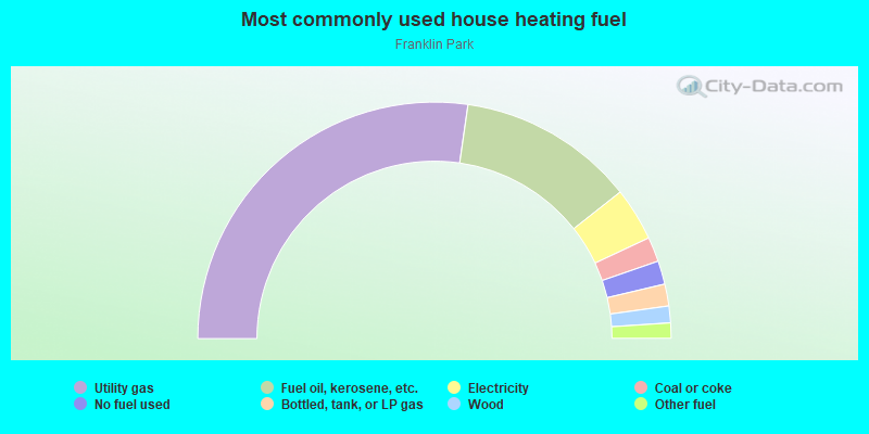 Most commonly used house heating fuel